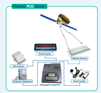 Schema PCO